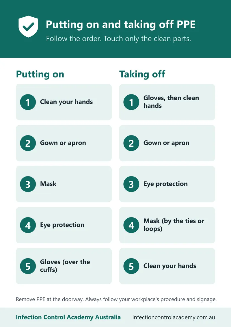 Putting on and taking off PPE poster preview